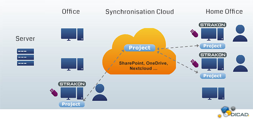 Synchronisation Cloud